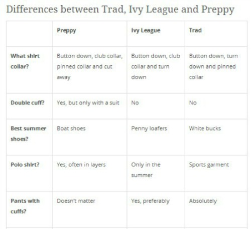 Differences Between trad, Ivy Preppy 1.1